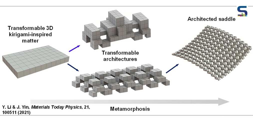North Carolina State University researchers have reportedly developed a material that can be used to create structures that are capable of transforming into multiple architectures. Inspired by metamorphosis, the researchers envision applications ranging from construction to robotics.