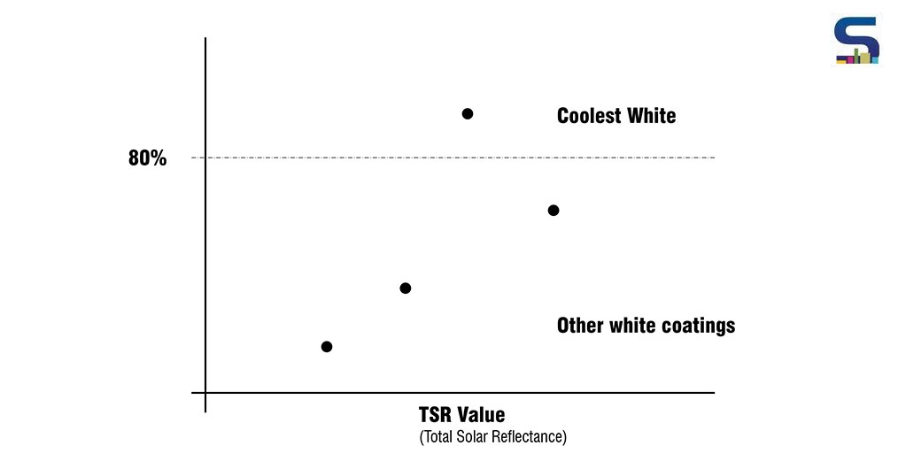 total solar reflectance